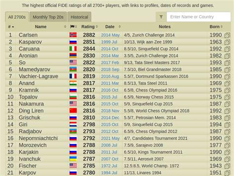 fide leaderboard|fide top 100 chess players.